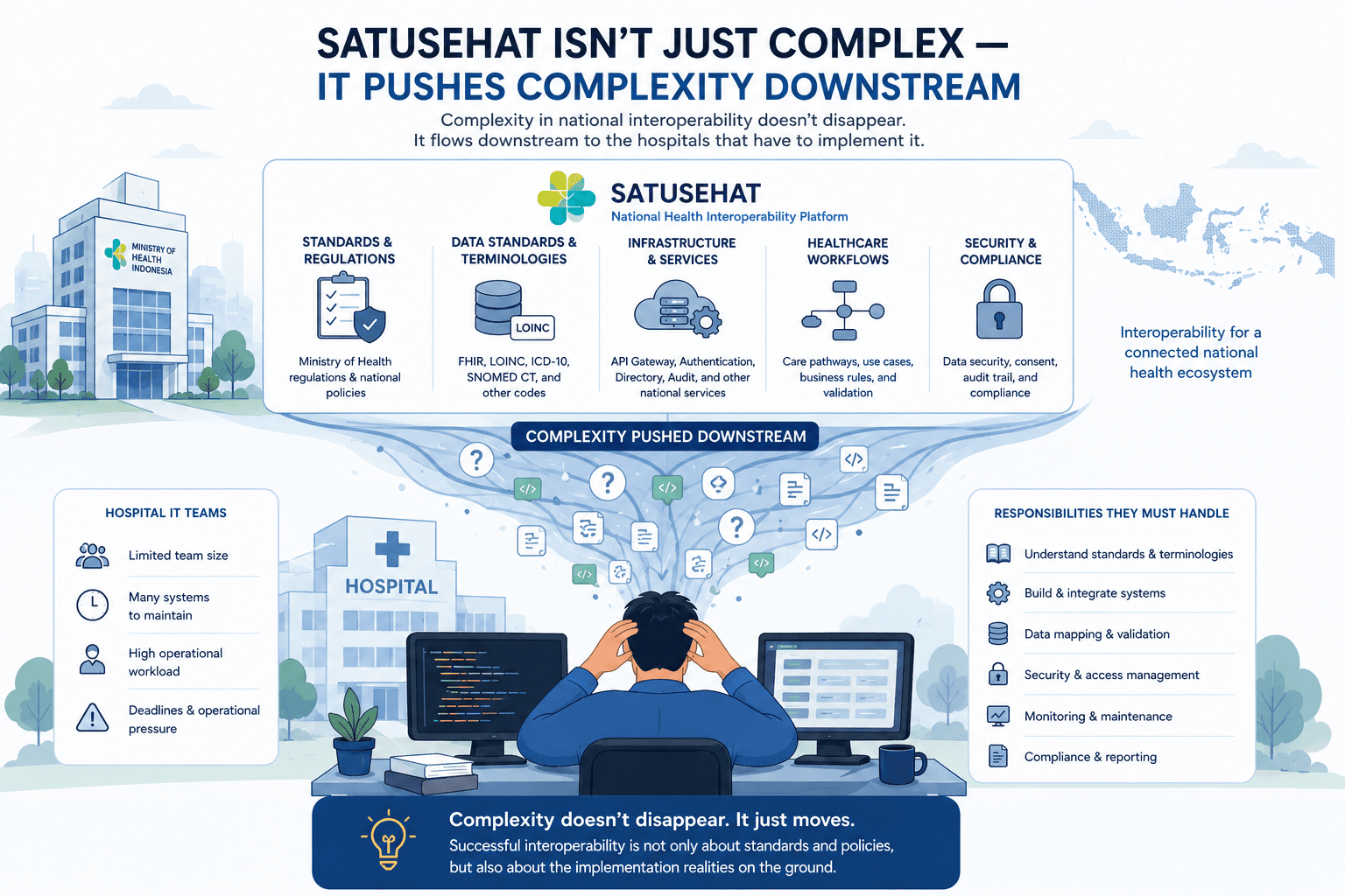 Healthcare interoperability complexity flowing downstream into hospital IT systems